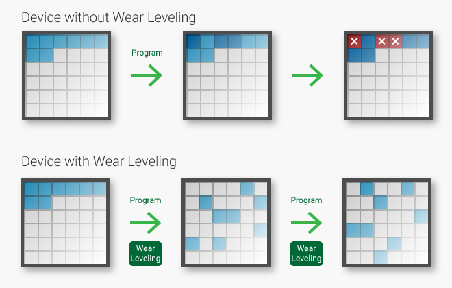 flash drive wear leveling